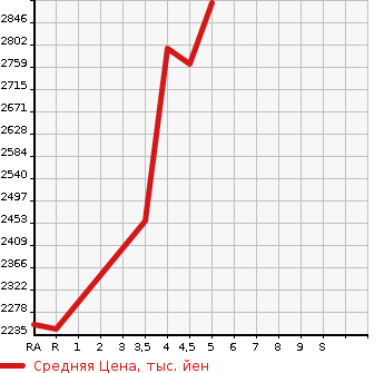 Аукционная статистика: График изменения цены TOYOTA Тойота  PREMIO Премио  2020 1500 NZT260 1.5F EX PACKAGE в зависимости от аукционных оценок