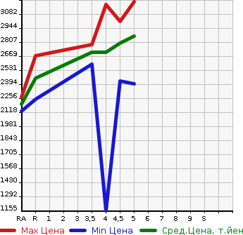 Аукционная статистика: График изменения цены TOYOTA Тойота  PREMIO Премио  2021 1500 NZT260 1.5F EX PACKAGE в зависимости от аукционных оценок