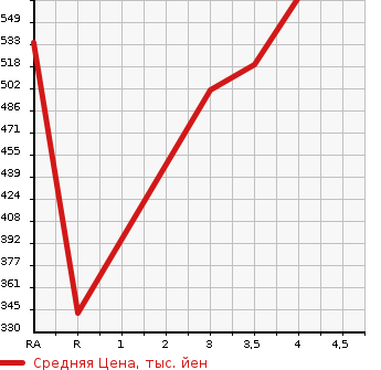 Аукционная статистика: График изменения цены TOYOTA Тойота  PREMIO Премио  2009 1500 NZT260 1.5F L PACK PRIME SELECTION в зависимости от аукционных оценок