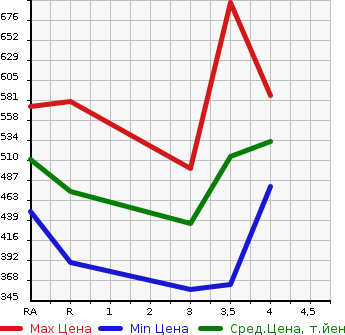 Аукционная статистика: График изменения цены TOYOTA Тойота  PREMIO Премио  2010 1500 NZT260 1.5F L PACK PRIME SELECTION в зависимости от аукционных оценок