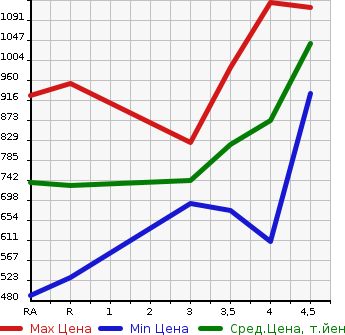 Аукционная статистика: График изменения цены TOYOTA Тойота  PREMIO Премио  2013 1500 NZT260 1.5F L PACKAGE в зависимости от аукционных оценок
