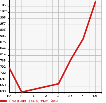 Аукционная статистика: График изменения цены TOYOTA Тойота  PREMIO Премио  2014 1500 NZT260 1.5F L PACKAGE в зависимости от аукционных оценок