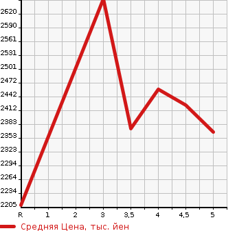 Аукционная статистика: График изменения цены TOYOTA Тойота  PREMIO Премио  2020 1500 NZT260 1.5F L PACKAGE в зависимости от аукционных оценок