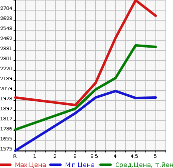Аукционная статистика: График изменения цены TOYOTA Тойота  PREMIO Премио  2021 1500 NZT260 1.5F L PACKAGE в зависимости от аукционных оценок