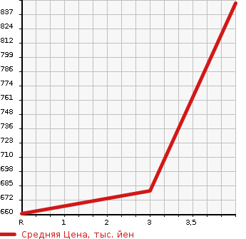 Аукционная статистика: График изменения цены TOYOTA Тойота  PREMIO Премио  2012 1500 NZT260 1.5F L PACKAGE PRIME GREEN SELECTION в зависимости от аукционных оценок