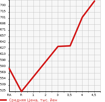 Аукционная статистика: График изменения цены TOYOTA Тойота  PREMIO Премио  2011 1500 NZT260 1.5F PRIME SELECTION в зависимости от аукционных оценок