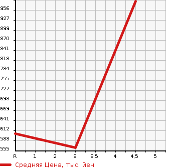 Аукционная статистика: График изменения цены TOYOTA Тойота  PREMIO Премио  2013 1500 NZT260 1.5F_L PACKAGE в зависимости от аукционных оценок