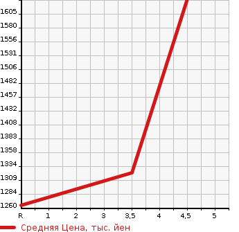 Аукционная статистика: График изменения цены TOYOTA Тойота  PREMIO Премио  2018 1500 NZT260 1.5F_L PACKAGE в зависимости от аукционных оценок