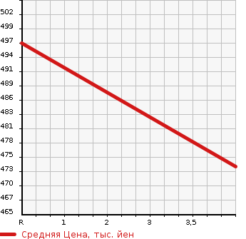 Аукционная статистика: График изменения цены TOYOTA Тойота  PREMIO Премио  2007 1790 ZRT260 1.8X L PACKAGE в зависимости от аукционных оценок