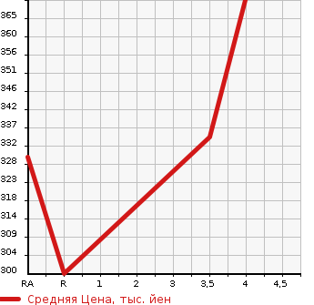 Аукционная статистика: График изменения цены TOYOTA Тойота  PREMIO Премио  2003 1790 ZZT240  в зависимости от аукционных оценок