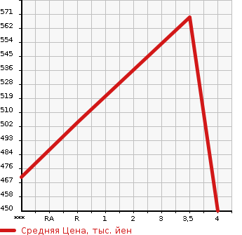 Аукционная статистика: График изменения цены TOYOTA Тойота  PREMIO Премио  2008 1800 ZRT260  в зависимости от аукционных оценок