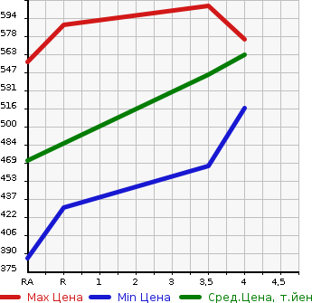 Аукционная статистика: График изменения цены TOYOTA Тойота  PREMIO Премио  2007 1800 ZRT260 1.8X в зависимости от аукционных оценок