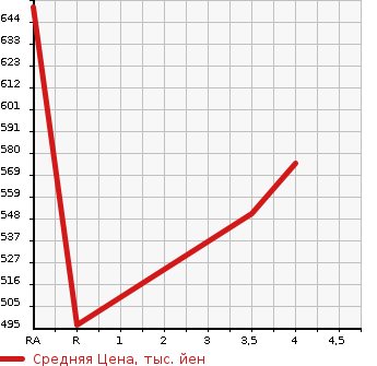 Аукционная статистика: График изменения цены TOYOTA Тойота  PREMIO Премио  2008 1800 ZRT260 1.8X в зависимости от аукционных оценок