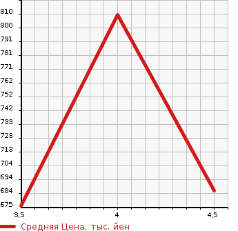 Аукционная статистика: График изменения цены TOYOTA Тойота  PREMIO Премио  2010 1800 ZRT260 1.8X в зависимости от аукционных оценок