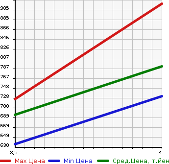 Аукционная статистика: График изменения цены TOYOTA Тойота  PREMIO Премио  2013 1800 ZRT260 1.8X в зависимости от аукционных оценок