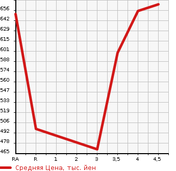 Аукционная статистика: График изменения цены TOYOTA Тойота  PREMIO Премио  2009 1800 ZRT260 1.8X EX PACKAGE в зависимости от аукционных оценок