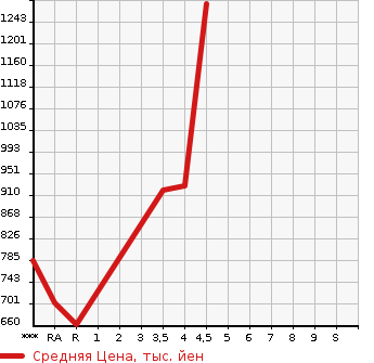 Аукционная статистика: График изменения цены TOYOTA Тойота  PREMIO Премио  2014 1800 ZRT260 1.8X EX PACKAGE в зависимости от аукционных оценок