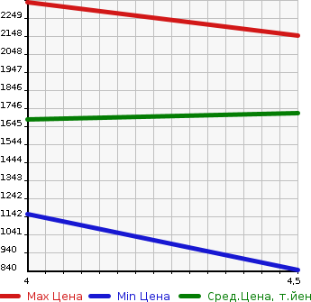 Аукционная статистика: График изменения цены TOYOTA Тойота  PREMIO Премио  2019 1800 ZRT260 1.8X EX PACKAGE в зависимости от аукционных оценок