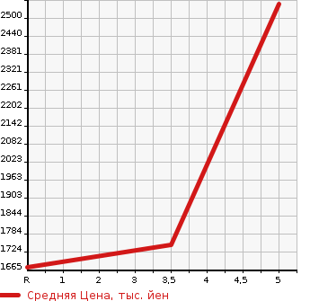 Аукционная статистика: График изменения цены TOYOTA Тойота  PREMIO Премио  2020 1800 ZRT260 1.8X EX PACKAGE в зависимости от аукционных оценок