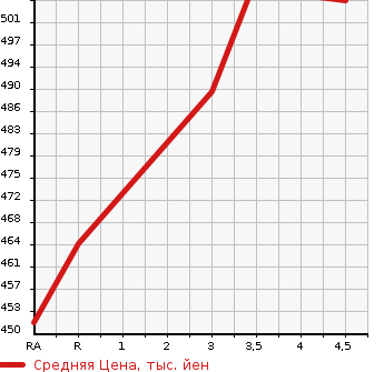 Аукционная статистика: График изменения цены TOYOTA Тойота  PREMIO Премио  2007 1800 ZRT260 1.8X L PACKAGE в зависимости от аукционных оценок
