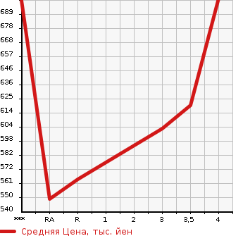 Аукционная статистика: График изменения цены TOYOTA Тойота  PREMIO Премио  2010 1800 ZRT260 1.8X L PACKAGE в зависимости от аукционных оценок