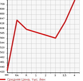 Аукционная статистика: График изменения цены TOYOTA Тойота  PREMIO Премио  2011 1800 ZRT260 1.8X L PACKAGE в зависимости от аукционных оценок