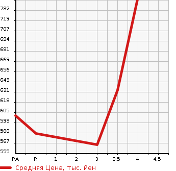 Аукционная статистика: График изменения цены TOYOTA Тойота  PREMIO Премио  2012 1800 ZRT260 1.8X L PACKAGE в зависимости от аукционных оценок