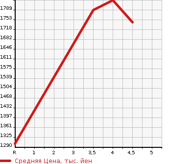 Аукционная статистика: График изменения цены TOYOTA Тойота  PREMIO Премио  2020 1800 ZRT260 1.8X L PACKAGE в зависимости от аукционных оценок
