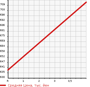 Аукционная статистика: График изменения цены TOYOTA Тойота  PREMIO Премио  2012 1800 ZRT260 1.8X L PACKAGE * PRA I в зависимости от аукционных оценок