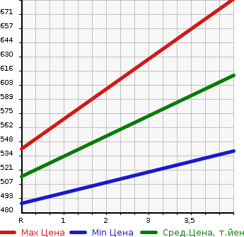 Аукционная статистика: График изменения цены TOYOTA Тойота  PREMIO Премио  2008 1800 ZRT260 1.8X_EX PACKAGE в зависимости от аукционных оценок