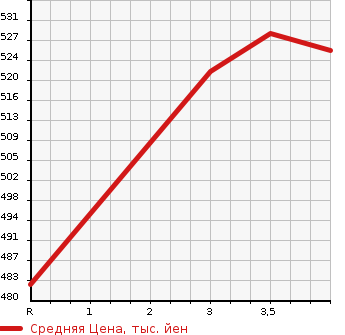 Аукционная статистика: График изменения цены TOYOTA Тойота  PREMIO Премио  2007 1800 ZRT260 1.8X_L PACKAGE в зависимости от аукционных оценок