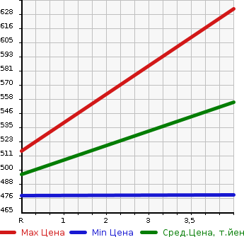 Аукционная статистика: График изменения цены TOYOTA Тойота  PREMIO Премио  2008 1800 ZRT260 1.8X_L PACKAGE в зависимости от аукционных оценок