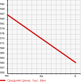 Аукционная статистика: График изменения цены TOYOTA Тойота  PREMIO Премио  2013 1800 ZRT260 1.8X_L PACKAGE в зависимости от аукционных оценок