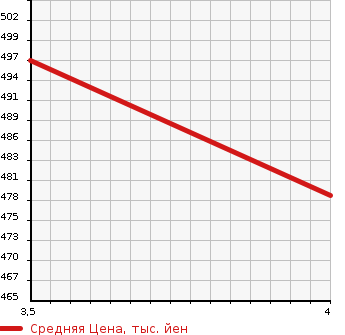 Аукционная статистика: График изменения цены TOYOTA Тойота  PREMIO Премио  2008 1800 ZRT260 X в зависимости от аукционных оценок