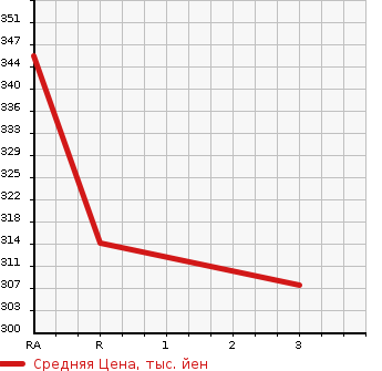 Аукционная статистика: График изменения цены TOYOTA Тойота  PREMIO Премио  2009 1800 ZRT265 1.8X 4WD в зависимости от аукционных оценок