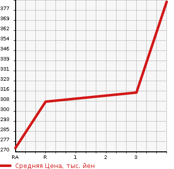 Аукционная статистика: График изменения цены TOYOTA Тойота  PREMIO Премио  2007 1800 ZRT265 1.8X EX PACKAGE 4WD в зависимости от аукционных оценок