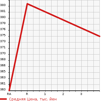 Аукционная статистика: График изменения цены TOYOTA Тойота  PREMIO Премио  2009 1800 ZRT265 1.8X L PACK PRIME SELECTION 4WD в зависимости от аукционных оценок