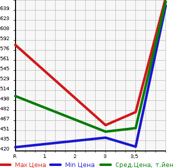 Аукционная статистика: График изменения цены TOYOTA Тойота  PREMIO Премио  2015 1800 ZRT265 1.8X L PACKAGE 4WD в зависимости от аукционных оценок