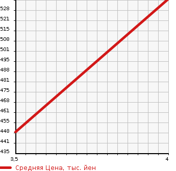 Аукционная статистика: График изменения цены TOYOTA Тойота  PREMIO Премио  2013 1800 ZRT265 1.8X_L PACKAGE в зависимости от аукционных оценок