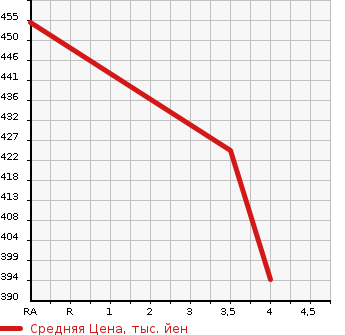 Аукционная статистика: График изменения цены TOYOTA Тойота  PREMIO Премио  2010 1800 ZRT265 4WD 1.8X в зависимости от аукционных оценок