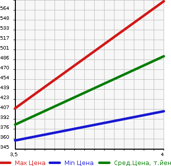 Аукционная статистика: График изменения цены TOYOTA Тойота  PREMIO Премио  2013 1800 ZRT265 4WD 1.8X в зависимости от аукционных оценок
