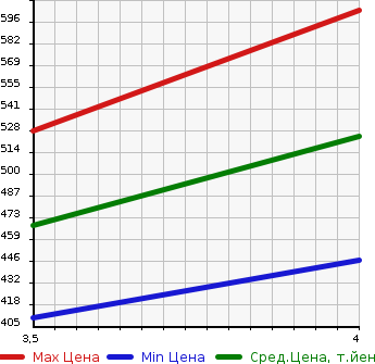 Аукционная статистика: График изменения цены TOYOTA Тойота  PREMIO Премио  2010 1800 ZRT265 4WD 1.8X EX PACKAGE в зависимости от аукционных оценок