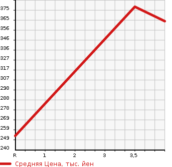 Аукционная статистика: График изменения цены TOYOTA Тойота  PREMIO Премио  2008 1800 ZRT265 4WD 1.8X L PACKAGE в зависимости от аукционных оценок