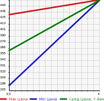 Аукционная статистика: График изменения цены TOYOTA Тойота  PREMIO Премио  2007 1800 ZZT240  в зависимости от аукционных оценок