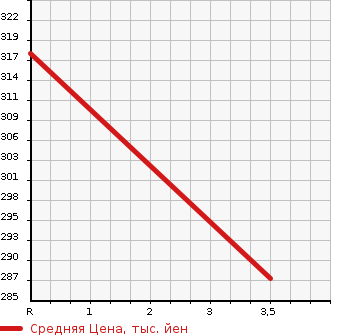 Аукционная статистика: График изменения цены TOYOTA Тойота  PREMIO Премио  2003 1800 ZZT240 1.8X L PACKAGE в зависимости от аукционных оценок
