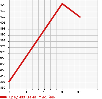 Аукционная статистика: График изменения цены TOYOTA Тойота  PREMIO Премио  2005 1800 ZZT240 1.8X L PACKAGE в зависимости от аукционных оценок