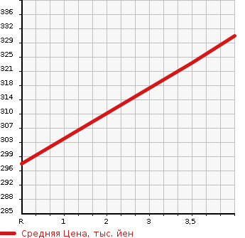 Аукционная статистика: График изменения цены TOYOTA Тойота  PREMIO Премио  2003 1800 ZZT240 1.8X L PACKAGE LTD в зависимости от аукционных оценок