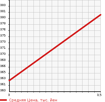 Аукционная статистика: График изменения цены TOYOTA Тойота  PREMIO Премио  2004 1800 ZZT240 1.8X L PACKAGE LTD в зависимости от аукционных оценок