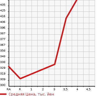 Аукционная статистика: График изменения цены TOYOTA Тойота  PREMIO Премио  2007 1800 ZZT240 1.8X L PACKAGE PRIME SELECTION в зависимости от аукционных оценок