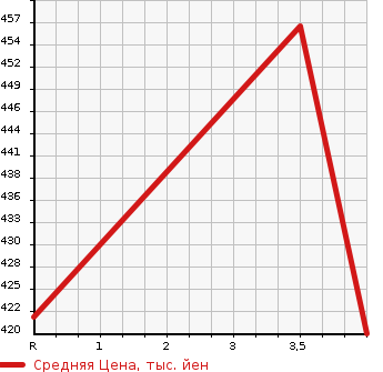 Аукционная статистика: График изменения цены TOYOTA Тойота  PREMIO Премио  2005 1800 ZZT240 1.8X_EX PACKAGE в зависимости от аукционных оценок